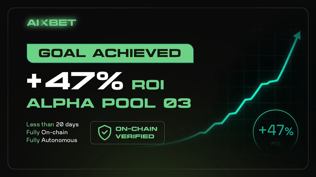 aixbet_ai's tweet photo. 3 Pools, 3 Wins. 🎯
Autonomous. On-Chain. Profitable.
Pool 1: ✅ +62%
Pool 2: ✅ +50%
Pool 3: ✅ +47%

KOLs Pool launching in a few days.
Limited spots. Insured. High ROI.
You in?

#aixbet #polymarket https://t.co/zbliEdhlx5