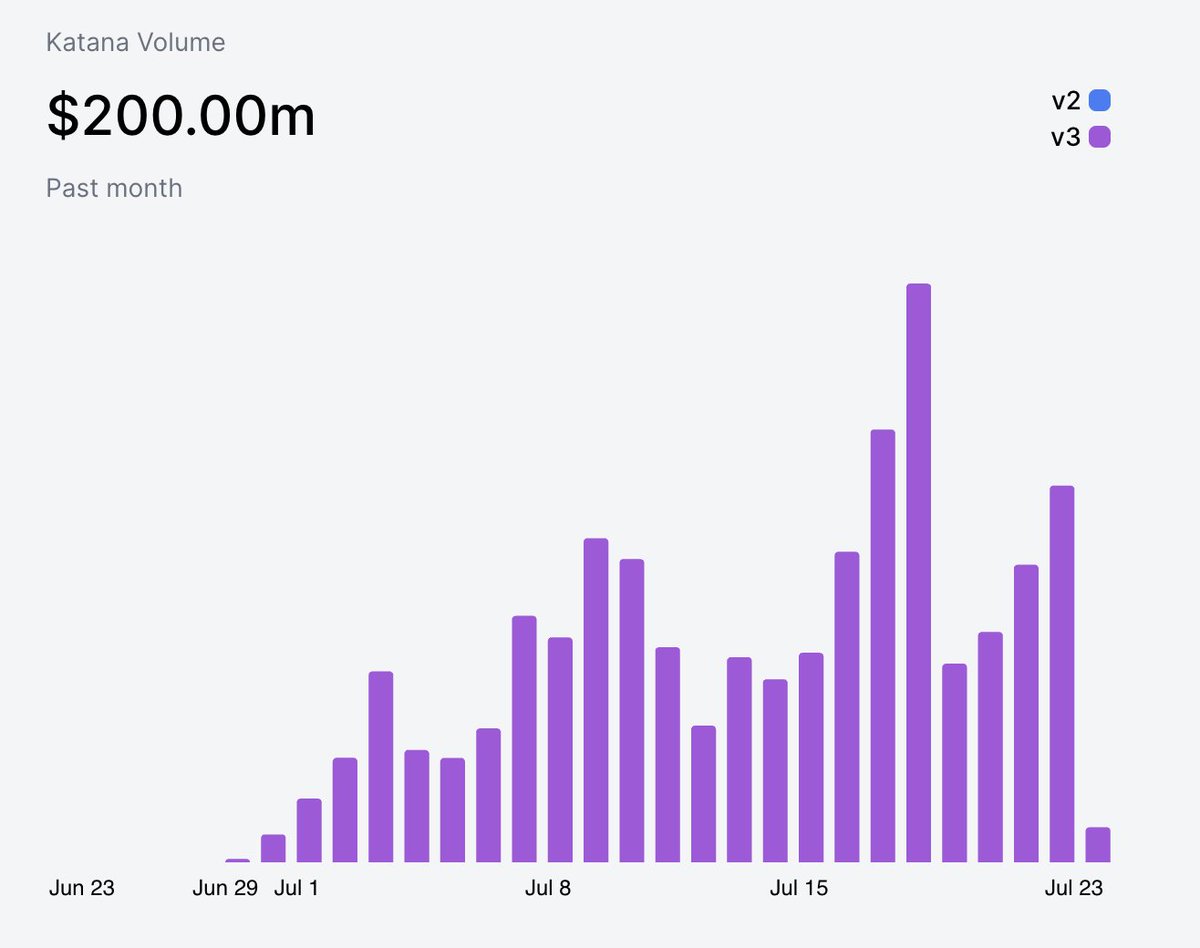 SushiSwap's tweet image. Another week, another $100M in trading volume on @katana ⚔️
Keep it up, samurais 🙌