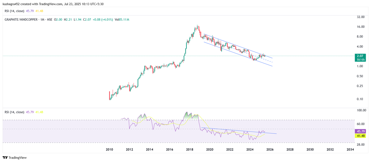 k452kk's tweet photo. #Graphite #HindCopper #RS #RatioChart
#Graphite has been underperforming #HindCopper since 2018.
Is this 7 year long underperformance coming to an end?
@mohak_ailani https://t.co/TAIT8sUZF8