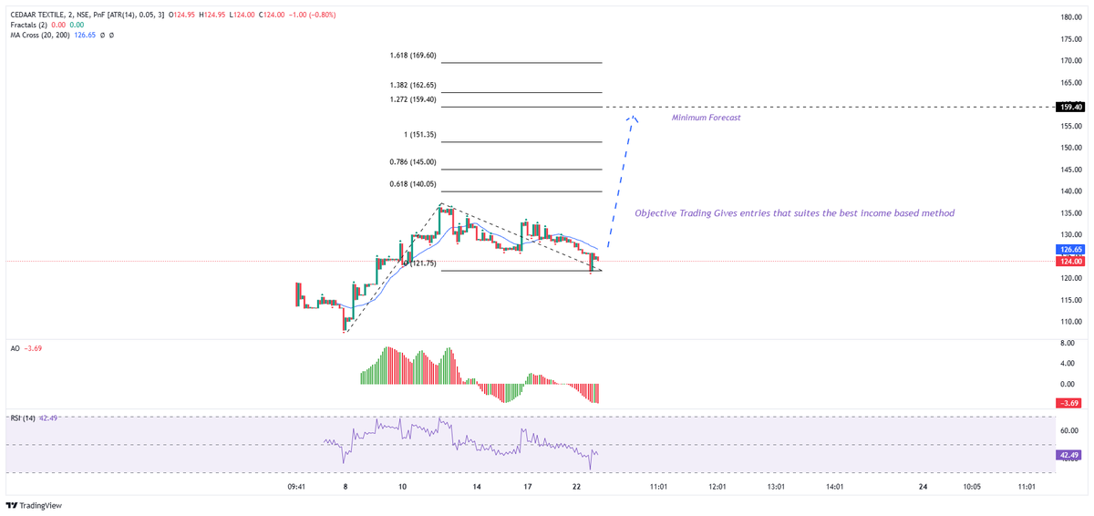 Pro_FinTech's tweet image. #Cedaartextile
I hope You will understand the Equity Investment &amp;amp; Speculation with this Noise less chart
