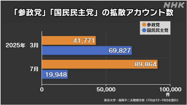 shigeyuki696's tweet image. 参政党の拡散アカウント数
3月には4万ほどだったのが、今月には9万近くと政党別最多となっていた。
一方、国民民主は7万→2万へと激減。
なんだ、これ。
www3.nhk.or.jp/news/html/2025…
