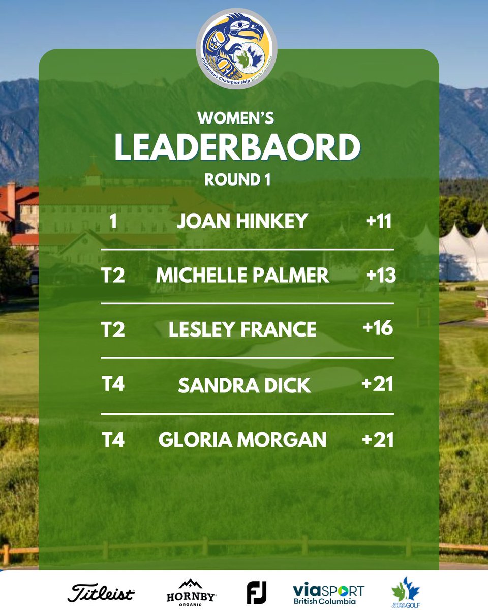 bc_golfer's tweet image. ⛳️ Round 1 is complete at the Indigenous Championship BC!
Austin Krahn leads the Men’s division at -6, and Joan Hinkey tops the Women’s at +11.
Stay tuned for the final round tomorrow! 🔥
Checkout @BradZiemer's recap here: britishcolumbiagolf.org/bcg-news-templ…