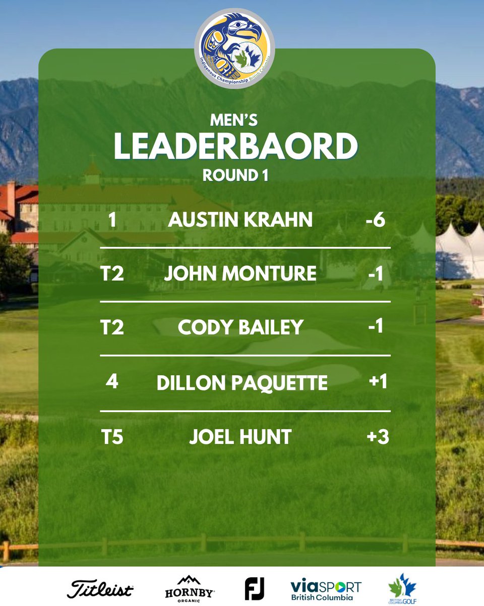 bc_golfer's tweet image. ⛳️ Round 1 is complete at the Indigenous Championship BC!
Austin Krahn leads the Men’s division at -6, and Joan Hinkey tops the Women’s at +11.
Stay tuned for the final round tomorrow! 🔥
Checkout @BradZiemer's recap here: britishcolumbiagolf.org/bcg-news-templ…