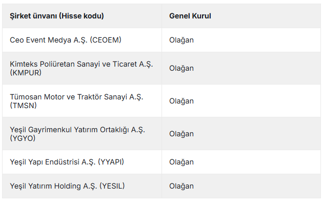 kocabasoglul's tweet photo. Bugün 6 şirket genel kurula gidiyor.. @3T1SAkademi #xu100  (11/23)

#ceocm #kmpur #tmsn #ygyo #yyapı #yesil
