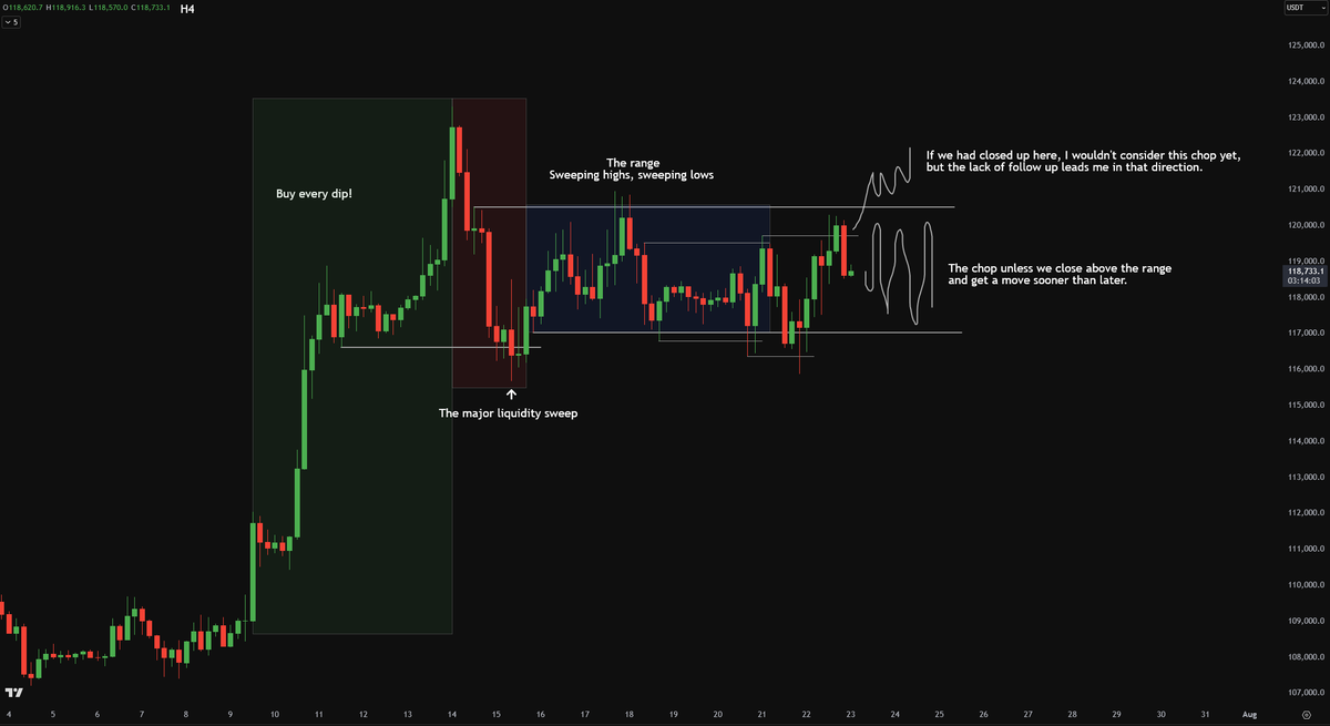 Crypto_Chase's tweet image. The longer the consolidation, the more difficult price action is to trade (typically).

During the run up, you buy every dip. After it tops, you bid the cascade of stops and liquidations (major liquidity sweep). Then you get a range trade or two.. price sweeps the low, trades to…