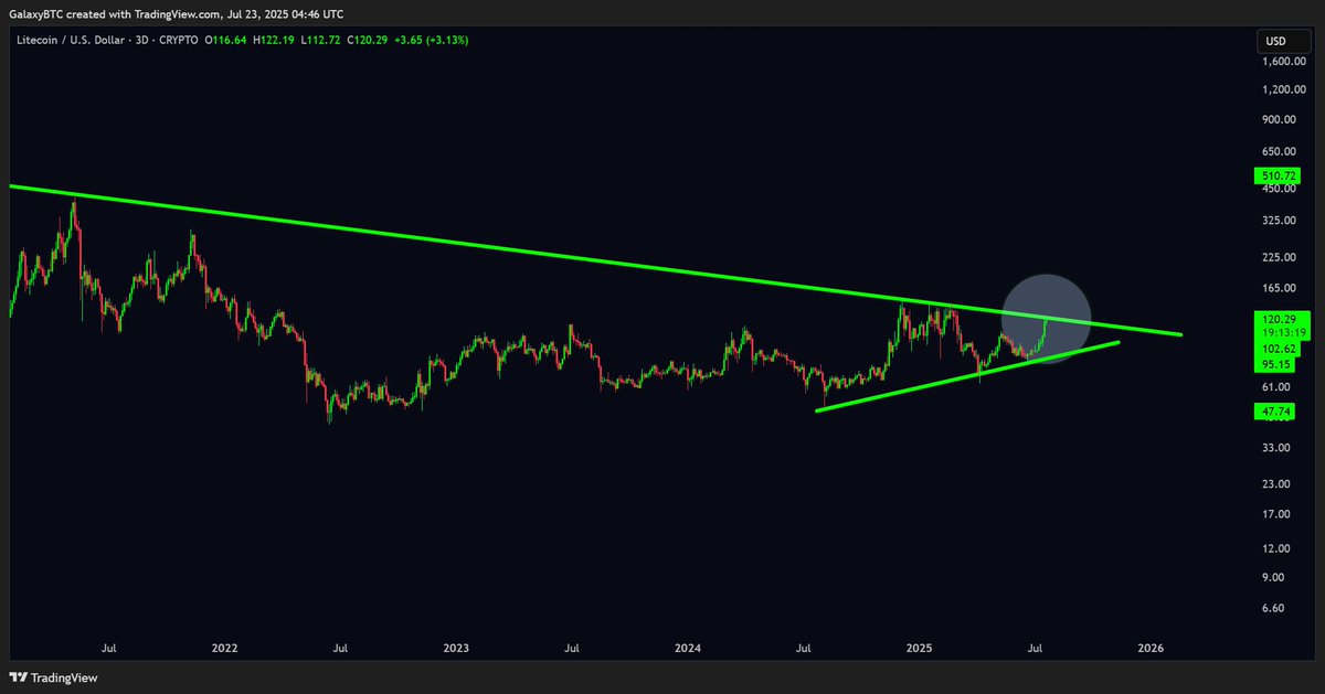 galaxyBTC's tweet image. $LTC

Break the green line and get this party started.