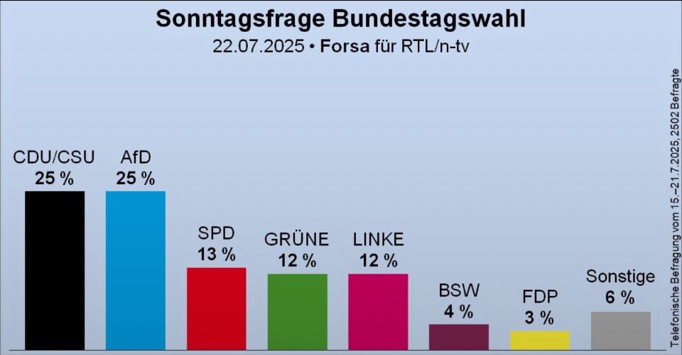 RainerReelfs's tweet image. Es gibt in Deutschland schon lange eine stabile konservative Mehrheit! Dieses Land muss sich nicht von Linken an der Nase rumführen lassen!

Nur einige politische Eliten ignorieren den Willen des Souverän weiter. Der Souverän will mehrheitlich keine @spdbt , @dieLinke  und…