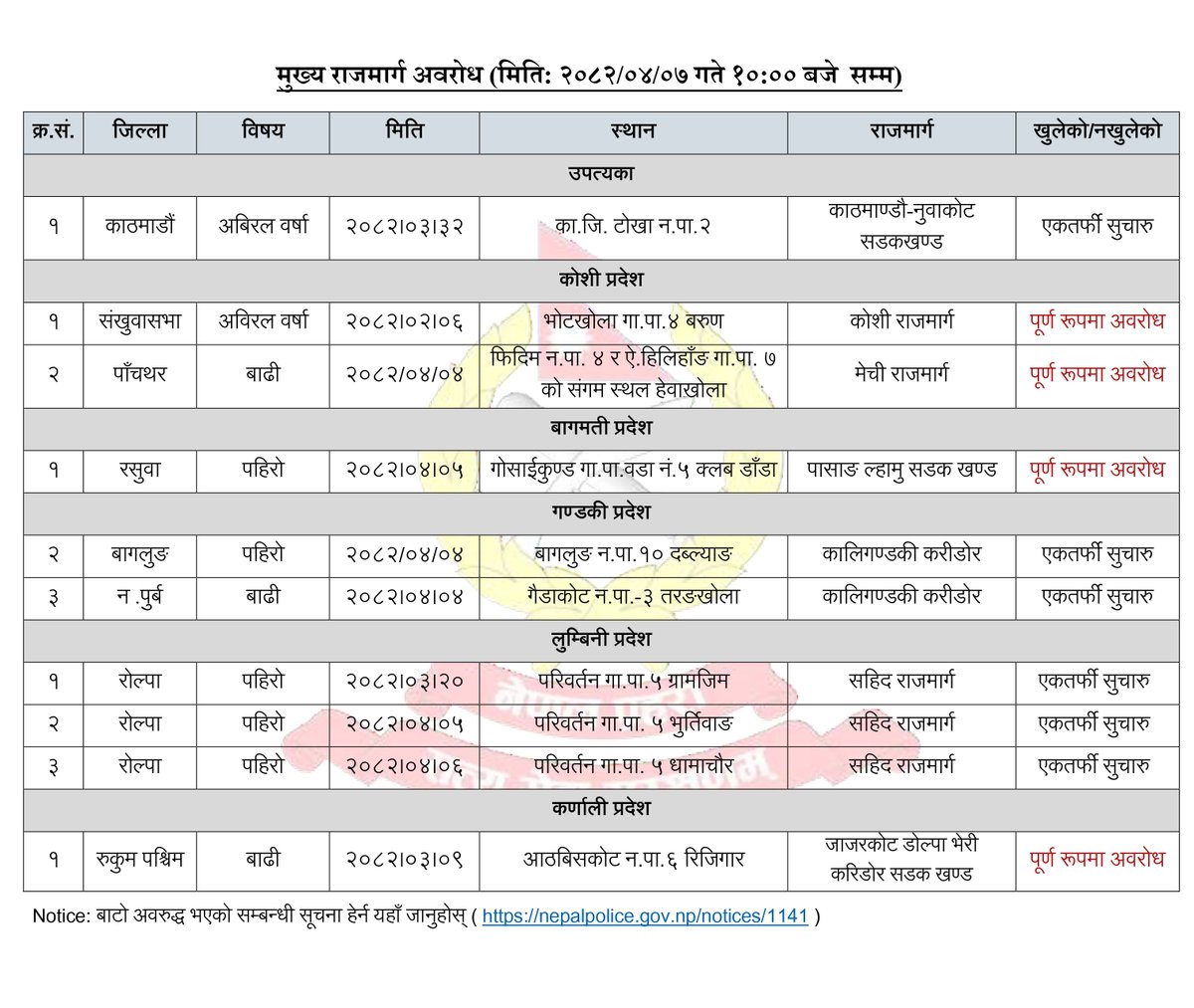 NepalPoliceHQ's tweet image. Highway Update: मुख्य राजमार्ग अवरोध (मिति: २०८२/०४/०७ गते १०:०० बजे सम्म)
#NepalPolice #BelieveInBlue #ToServeandProtect #नेपालप्रहरी #HighwayUpdate