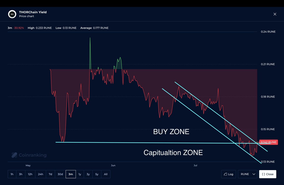 TCY_Bull's tweet image. $TCY $0.234 ⬆️ 5.9%
$RUNE $1.64 ⬆️ 2.1%
$RUJI $0.891 ⬆️ 1.0%
RATIO 7.01% - BUY ZONE post capitulation
Trading volume $123,788 ⬇️ 25.75% (526K $TCY)
TCY/RUNE Chart
Still in downtrend, I think the downtrend might break soonish, $RUNE has had a wobble, fees remain down and node…