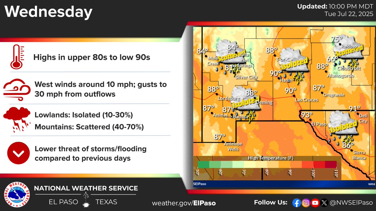 NWSElPaso's tweet image. Storm chances diminish on Wednesday as moisture begins to exit the region. Still, spotty showers or storms are possible for the lowlands with better coverage in the mountains. #nmwx #txwx