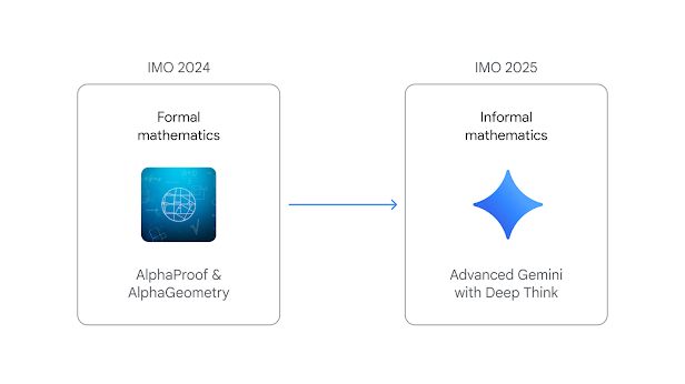 Advanced version of Gemini with Deep Think officially achieves gold-medal standard at the International Mathematical Olympiad deepmind.google/discover/blog/…
