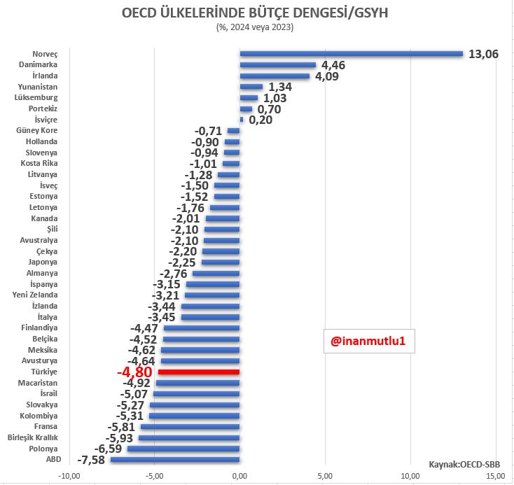 Bütçe açığı enflasyonun temel sebebi midir?

OECD verileri öyle söylemiyor. 

Milli gelirlerine oranla bizden daha yüksek bütçe açığı olan ülkelerde enflasyon çok daha düşük.

Hatta çift haneli enflasyonu olan ülke dahi yok.

Bütçe açığı/GSYH oranı bizden yüksek ülkelerde 2024