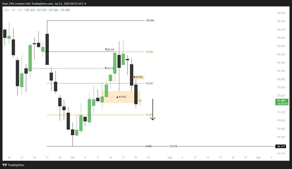 Paul_FRX's tweet photo. $DXY
#ForecastUpdate
Price violating ▲W FVG. Will it reach for the W SSL? https://t.co/F0tWWGqvbn