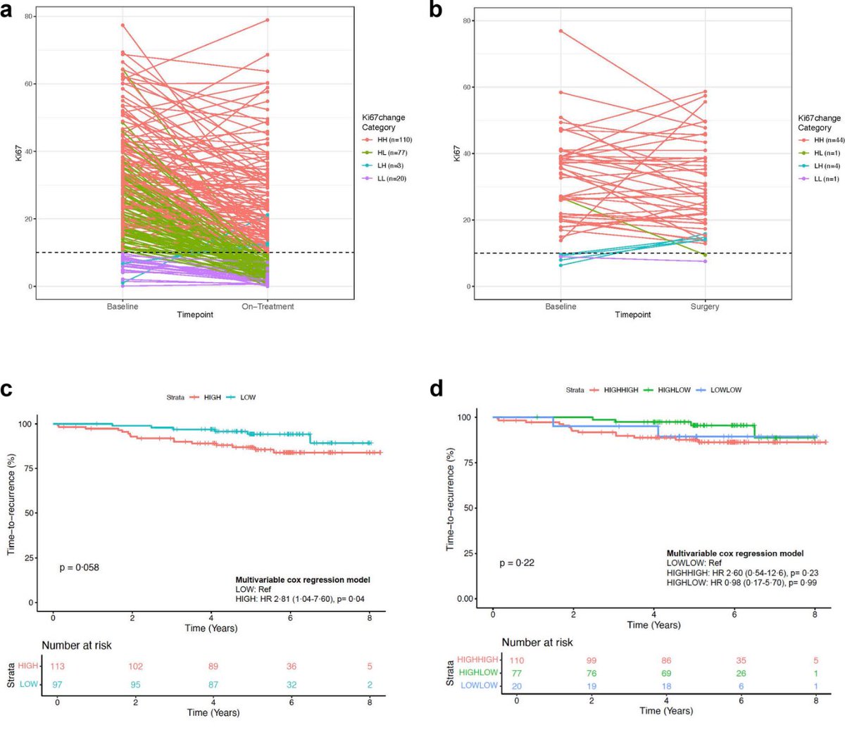 Game-changer from the POETIC study!

2 weeks of AI in ER+/HER2+ breast cancer:
✅79% of luminal B tumors shifted to luminal A
✅Those who shifted = 5x lower relapse risk (HR=0.2)
✅Luminal A? ET alone may be enough
⛔️Still B? Add CDK4/6i

thelancet.com/journals/ebiom…

#POETIC