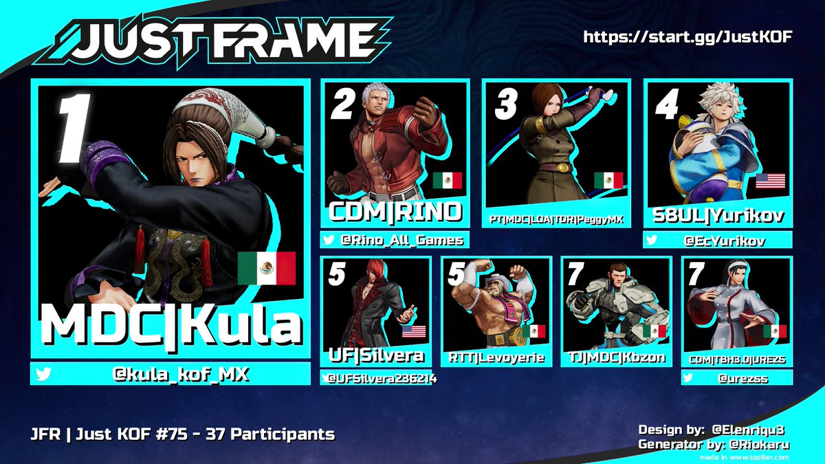 JustFrameMX's tweet image. Congrats to 🥇@kula_kof_MX🏆 for winning Just KOF #75 tonight! 5th time in a row! VOD on YT. #KOFXV
🥈@Rino_All_Games
🥉PeggyMX
🏅@EcYurikov
5th @UFSilvera236214 | Levoyerie
7th Kbzon | @urezss
Special thanks:
🎙️ @pikachole2✍️ @cbMage