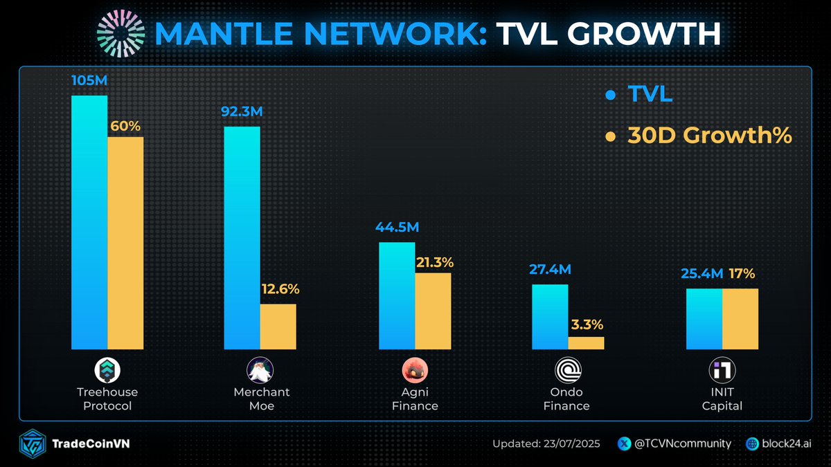 TCVNcommunity's tweet image. 📊 Mantle Network - Tăng Trưởng Giá Trị Mạng Lưới
@Mantle_Official cho thấy sức hút đáng kể khi TVL của top 5 dự án DeFi hệ này đều tăng trưởng tháng vừa qua.
📈 Treehouse Protocol với mức tăng TVL mạnh mẽ nhất hơn 60%. Theo sau là Merchant Moe, Agni, Ondo và…
