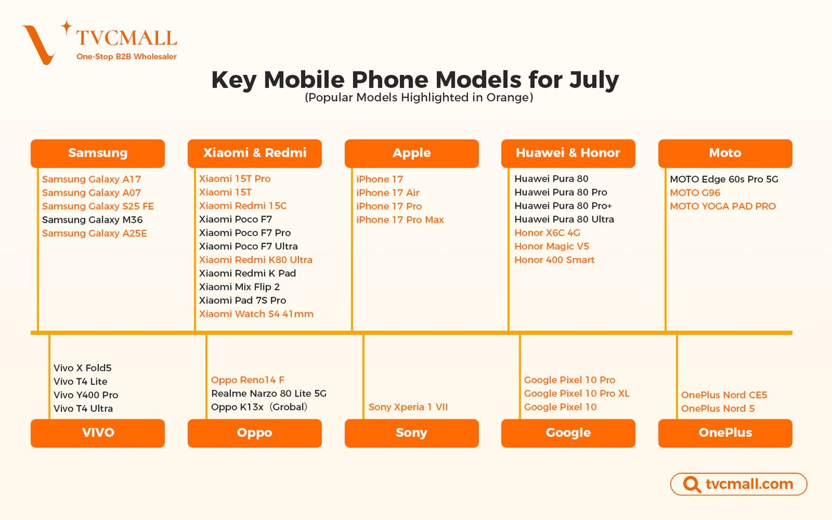 tvcmall_com's tweet image. 📱 July's Trending Phone Models Are Here!

From Samsung and iPhone 17 to Xiaomi 15T and Honor Magic V5 — these models are driving accessory demand right now.

Perfect guide for wholesalers &amp;amp; retailers to plan your next move.
Need sourcing help? DMs open!

#PhoneAccessories