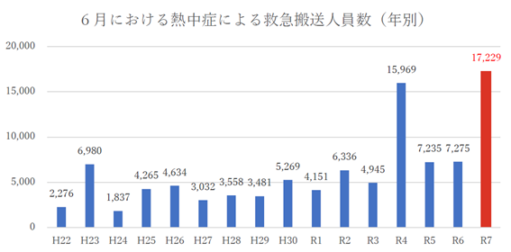 FDMA_JAPAN's tweet image. 6月の熱中症による救急搬送人員は17,229人と、6月分の調査を開始した平成22年以降で最多となりました。命にかかわる危険な暑さが続いています。屋内外や昼夜を問わず、ご自身の命を守るため、基本的な熱中症予防対策を徹底するとともに、周りの人や離れて暮らすご家族等への呼び掛けをお願いします!