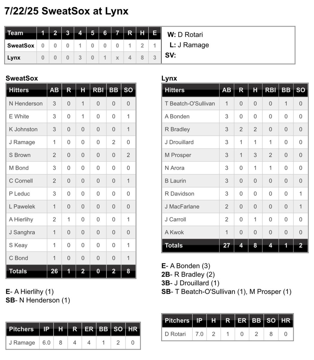 SweatSox (@sweatsox) on Twitter photo SweatSox return to action after an 18-day layoff, only to get manhandled by Rotari and the <a href="/OrleansLynx/">Orleans Lynx</a>, but mostly Rotari.
Lynx 4. Sox 1.
WP- Dave (3-5)
LP- Josh (4-5)
On the bright side, nobody severely broke their arm during this game! Get well soon Laj 🪓.
#lostthehyjinx SweatSox return to action after an 18-day layoff, only to get manhandled by Rotari and the <a href="/OrleansLynx/">Orleans Lynx</a>, but mostly Rotari.
Lynx 4. Sox 1.
WP- Dave (3-5)
LP- Josh (4-5)
On the bright side, nobody severely broke their arm during this game! Get well soon Laj 🪓.
#lostthehyjinx