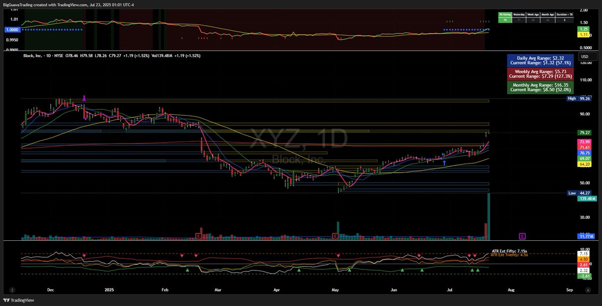 $XYZ printed its second highest volume ever on 22 Jul. Likely new funds piling in now that it will be included in S&amp;P. Either way, looks promising for upside continuation, if not a short stop to close the bull gap from last Friday.