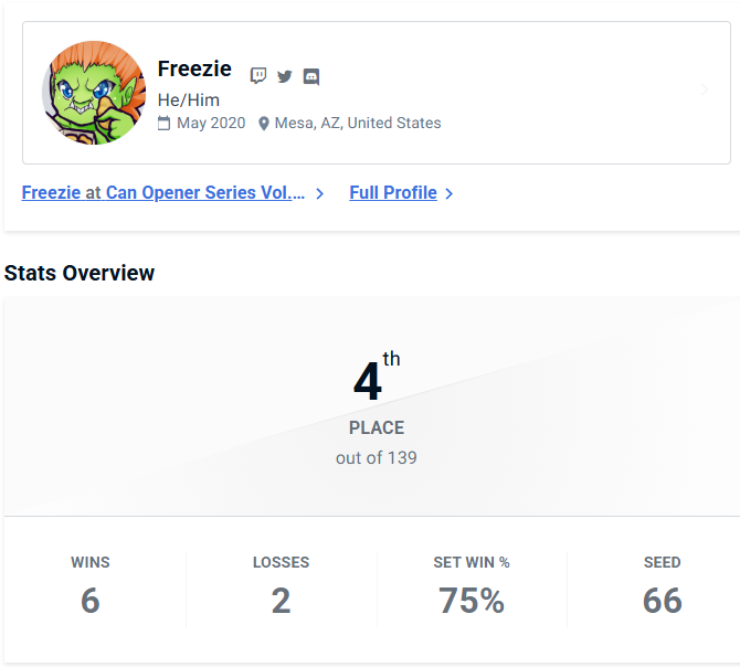 Got 4th in can opener today, and I beat Xian! Lost some really close sets with Dual Kevin and Punk, but I played some of the best Street Fighter of my life :). Looking good for Evo!