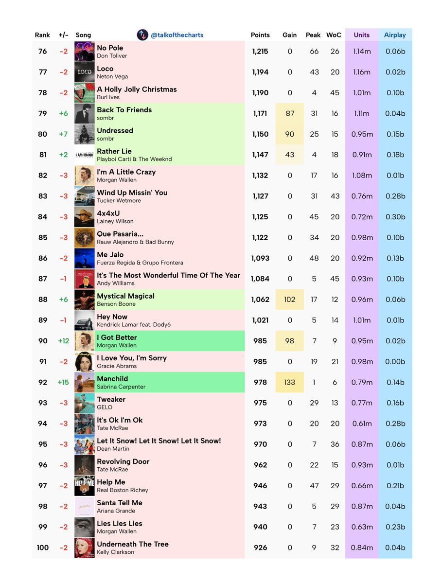 talkofthecharts's tweet image. Billboard Hot 100 2025 Year-End List Week 40
Passed T10 Cutoff: Lose Control
Passed T100 Cutoff: Love Me Not, Nuevayol
Passing T25 Cutoff Next Week: 30 For 30
Passing T50 Cutoff Next Week: Worst Way
Passing T100 Cutoff Next Week: I Ain’t Comin’ Back, Hard Fought Hallelujah, Back…