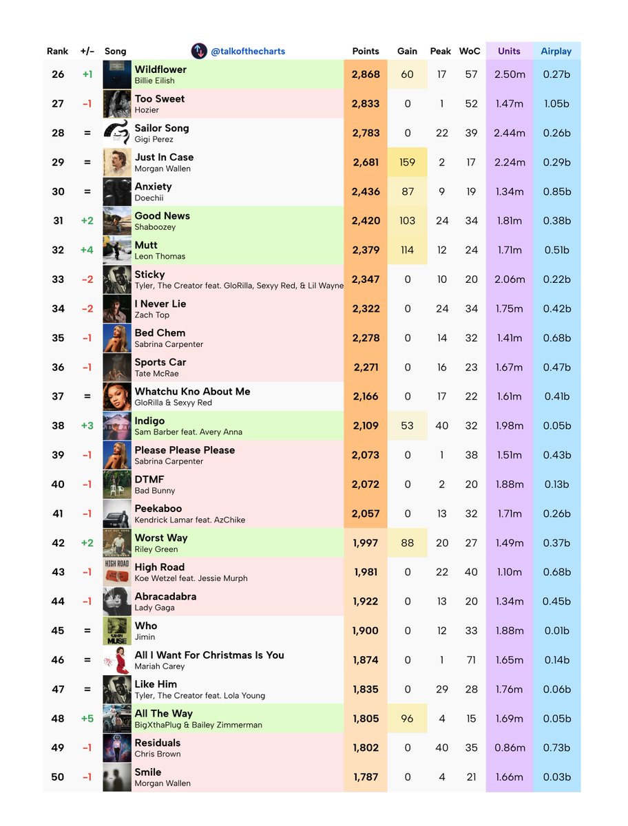 talkofthecharts's tweet image. Billboard Hot 100 2025 Year-End List Week 40
Passed T10 Cutoff: Lose Control
Passed T100 Cutoff: Love Me Not, Nuevayol
Passing T25 Cutoff Next Week: 30 For 30
Passing T50 Cutoff Next Week: Worst Way
Passing T100 Cutoff Next Week: I Ain’t Comin’ Back, Hard Fought Hallelujah, Back…