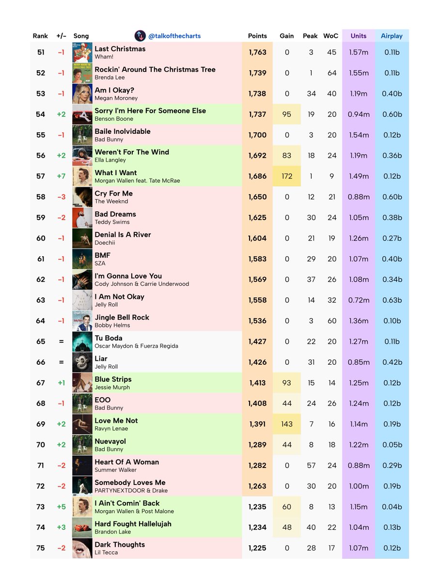 talkofthecharts's tweet image. Billboard Hot 100 2025 Year-End List Week 40
Passed T10 Cutoff: Lose Control
Passed T100 Cutoff: Love Me Not, Nuevayol
Passing T25 Cutoff Next Week: 30 For 30
Passing T50 Cutoff Next Week: Worst Way
Passing T100 Cutoff Next Week: I Ain’t Comin’ Back, Hard Fought Hallelujah, Back…