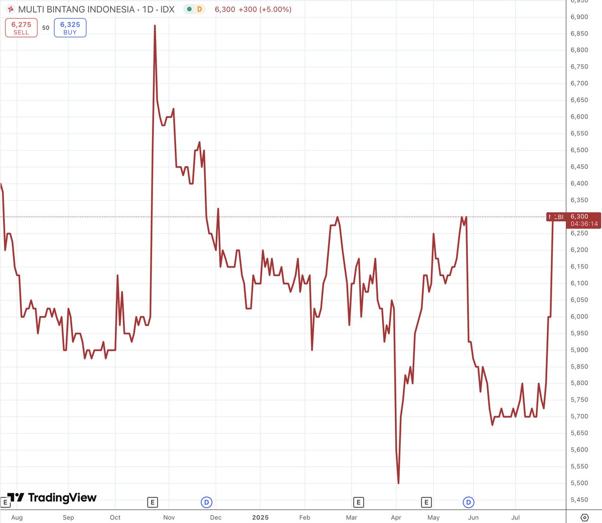 MikeFritzell's tweet image. Why is every other small cap in Asia rallying?