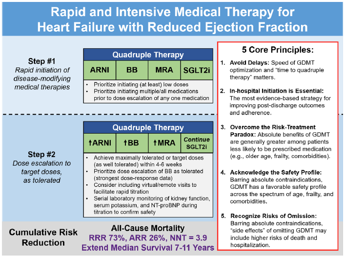 Carlos Guizar (@carlosguizars) on Twitter photo Let´s BE PROACTIVE, follow these 5 core principles for a rapid & intensive OMT in our HF pts:
1️⃣Avoid delay
2️⃣In-hospital initiation is essential
3️⃣Overcome risk-treatment paradox
4️⃣Acknowledge the safety profile
5️⃣Recognize risk of omission
<a href="/SJGreene_md/">Steve Greene</a> <a href="/gcfmd/">Gregg Fonarow MD</a> <a href="/JavedButler1/">Javed Butler</a> Let´s BE PROACTIVE, follow these 5 core principles for a rapid & intensive OMT in our HF pts:
1️⃣Avoid delay
2️⃣In-hospital initiation is essential
3️⃣Overcome risk-treatment paradox
4️⃣Acknowledge the safety profile
5️⃣Recognize risk of omission
<a href="/SJGreene_md/">Steve Greene</a> <a href="/gcfmd/">Gregg Fonarow MD</a> <a href="/JavedButler1/">Javed Butler</a>