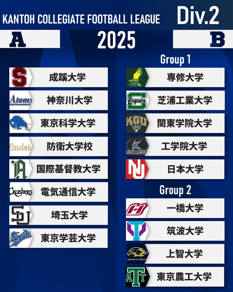 【2部リーグのブロック編成と大会方式について】

一般社団法人関東学生アメリカンフットボール連盟は、今季加盟した日本大学が2部リーグBブロックに入ったことをお知らせします。
試合日程については、決定次第お知らせします。

詳細、大会方式についてはこちら▼
kcfa.jp/information/de…