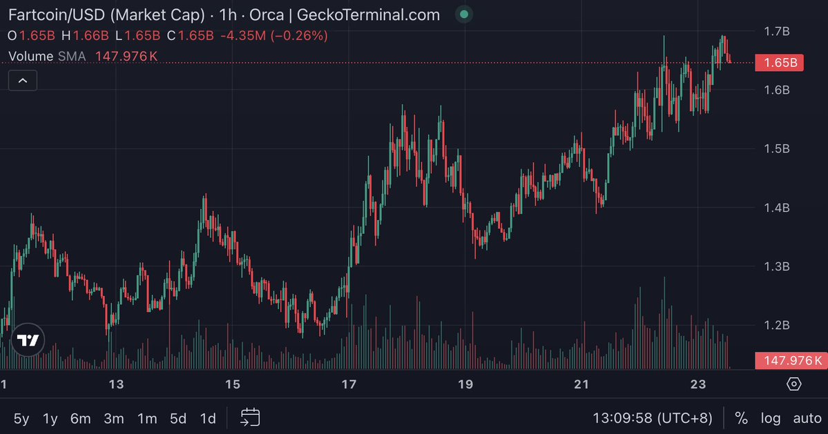 🚨 BREAKING: FARTCOIN: +4% in 24 ore, capitalizzazione di mercato a 1,64 miliardi!