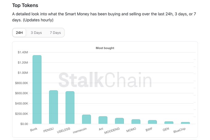 Bonkが24時間で最も買われたトークンとして130万ドルを記録したチャート