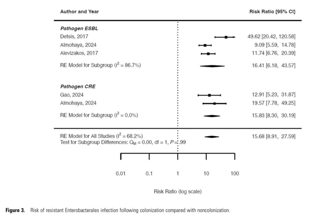 infeccHRUmalaga's tweet photo. Tu paciente 🫵🏻🛌 #colonizado x #enterobacteral RESISTENTE🛡️💊 ¿Qué RIESGO d #infección tiene x ese patogeno?@OFIDJournal👉🏻Metanalisis📚💻:
⚠️BLEE 22% (45% trasplantados,5% no trasplantados)
⚠️Resistente #carbapenem 22%.
Atento al #EMPIRICO en ellos!👀
🔗🆓 https://t.co/4rkSimLOR0 https://t.co/qMdLFfIrgH