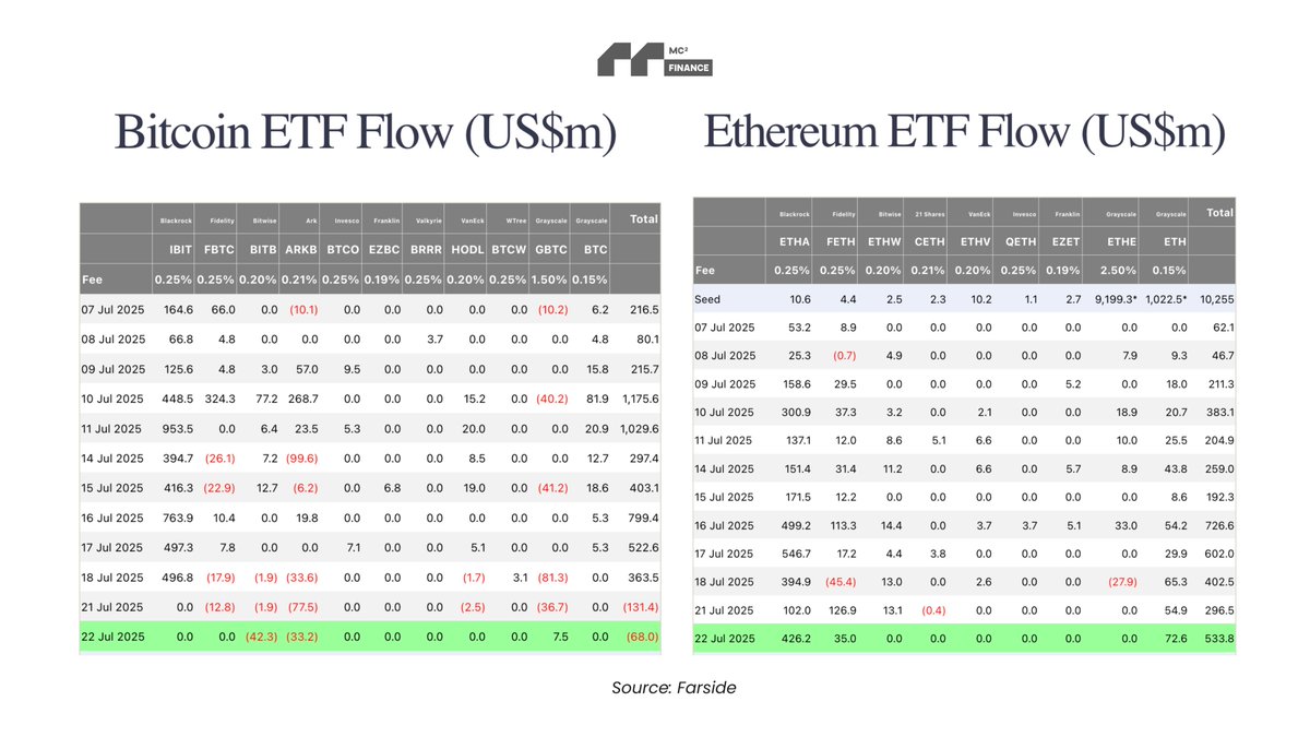 mcsquaredfi's tweet image. → Bitcoin ETFs: –$68M outflow
→ Ethereum ETFs: +$533.8M inflow
Institutions are shifting. Again.
On July 22nd, U.S. Bitcoin ETFs recorded a net outflow of $68M
Following an even sharper outflow of $131M just one day earlier.
At the same time, Ethereum ETFs saw a surprising…