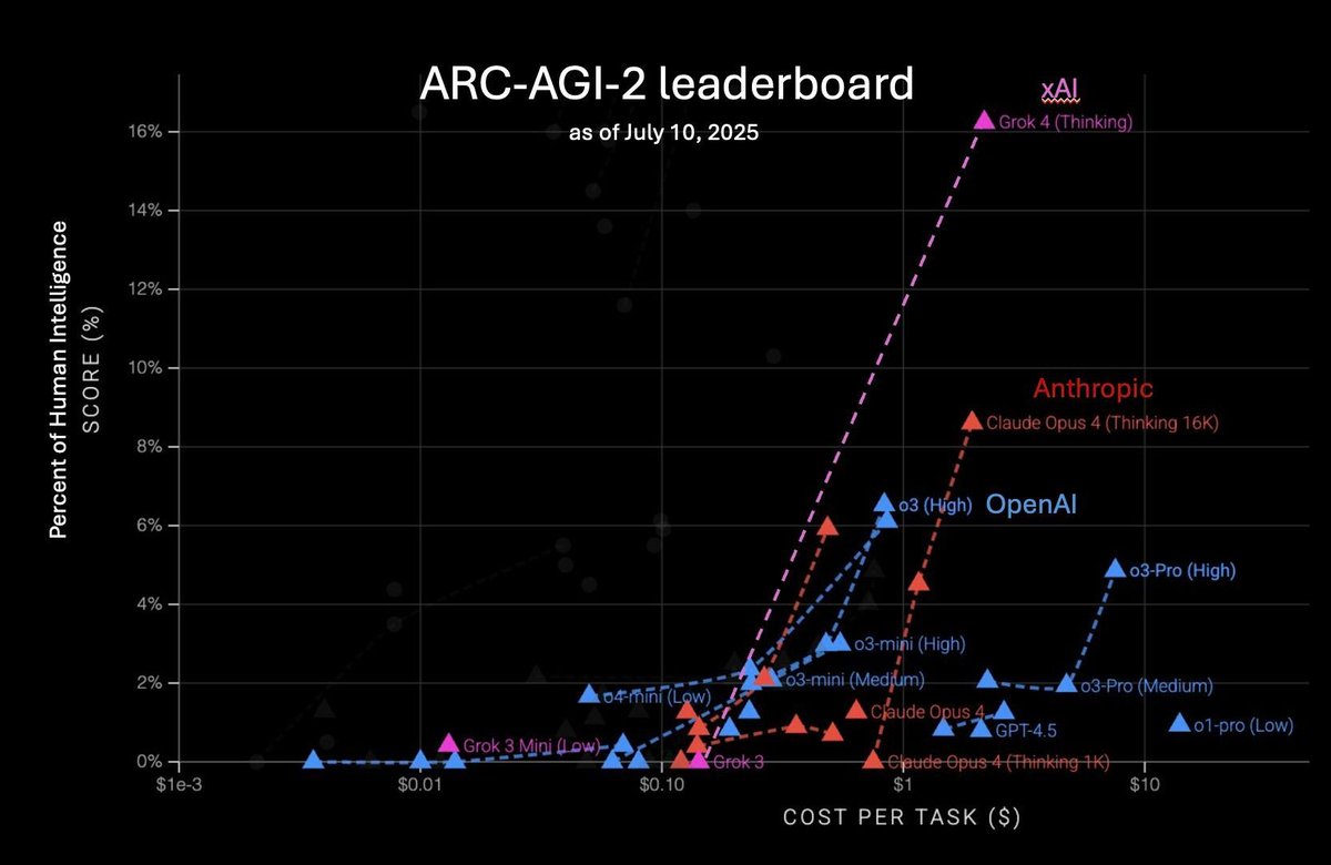 gabrieldevopsai's tweet image. Been looking at that arc-agi-2 chart it's not just about scoring higher
something shifted grok 4 is not just filling in blanks anymore
it's actually connecting ideas, reasoning things out you can feel its not just "better AI" it's different
like for the first time, it kinda knows…
