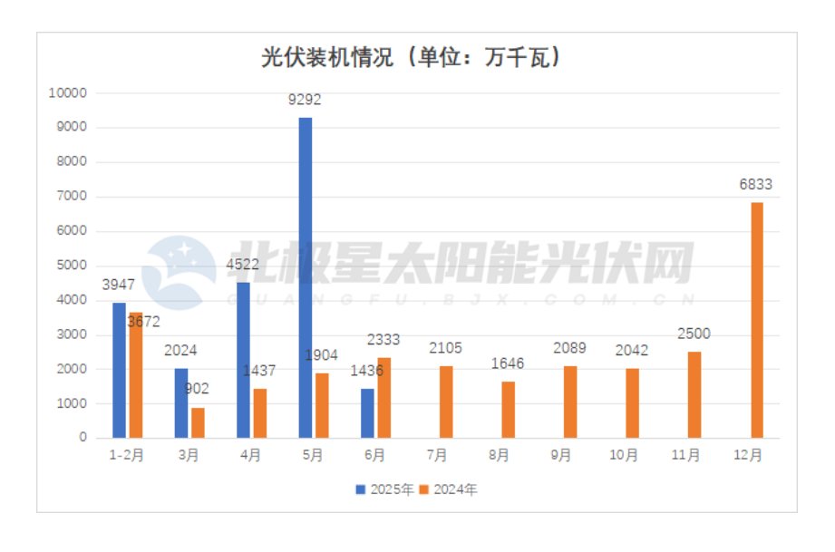 pretentiouswhat's tweet image. Chinese new solar installations declined YoY in June 2025 to "only" 14.36 GW, according to NEA data released today (chart from BJX).
I'm frankly surprised there's anything left in the pipeline to build at all, after the huge May push to build before the June 1 deadline.