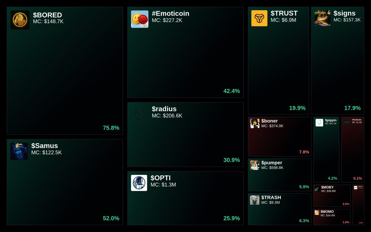 GlydoAlerts's tweet photo. Trending on https://t.co/ugPoOnWTIF Heatmap
1. $BORED
2. $Samus
3. #Emoticoin
4. $radius
5. $OPTI
Updated every 5 mins. https://t.co/DvmWYGTdYz