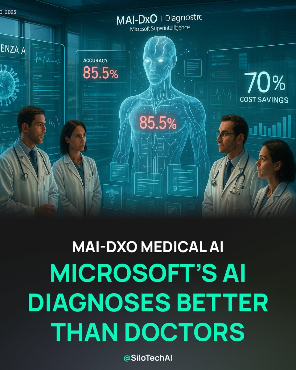SiloTechAI's tweet photo. 🚨 @Microsoft’s MAI-DxO, a virtual medical team of five AI programs, diagnoses illnesses with 85% accuracy.

This outpaces human doctors’ 20% in tests.

By debating solutions, it aims for “medical superintelligence,” slashing costs and time. 

Though experimental, with 70% of healthcare exploring AI, it could transform diagnostics. 

Will MAI-DxO save lives, or risk over-trusting AI?

Follow @SiloTechAI for AI healthcare innovations.
#AI #Microsoft #HealthTech