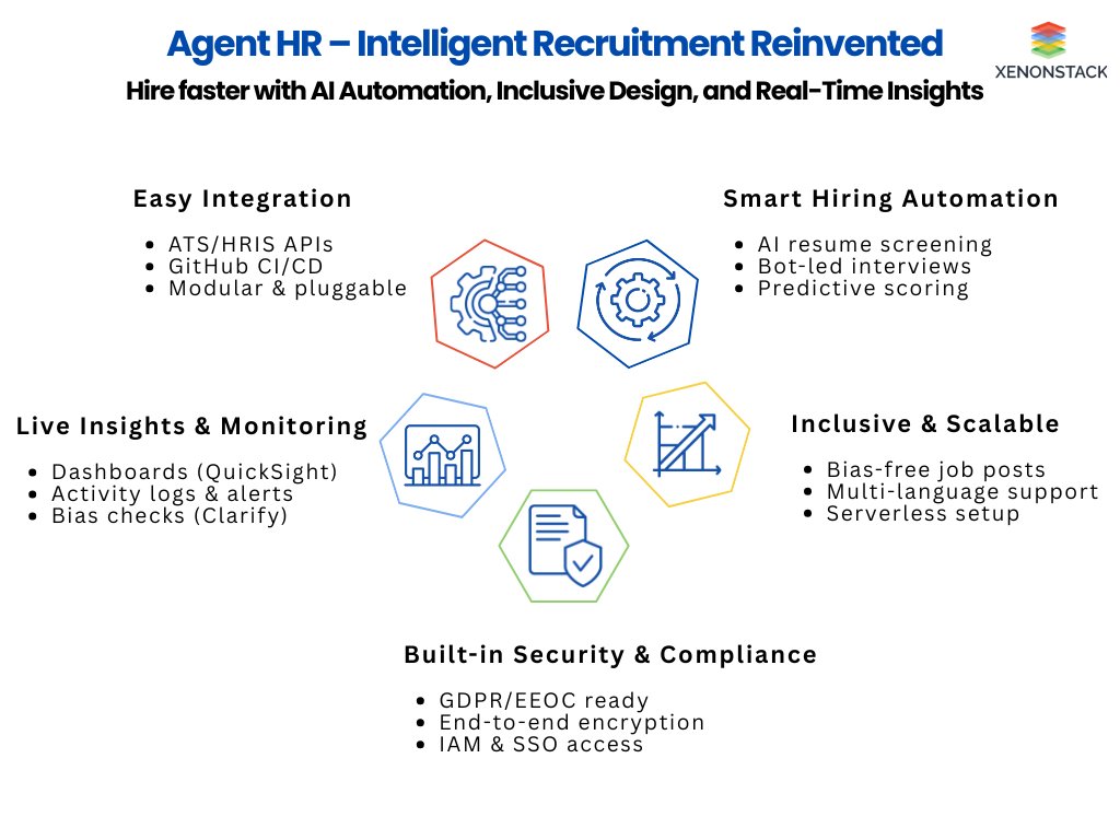 xenonstack's tweet image. Still stuck with manual hiring workflows?

⚙️ #AgentHR by #XenonStack brings AI to recruitment:

✅ Resume screening
🤖 Bot-led interviews
📊 Predictive scoring &amp;amp; bias checks
Hire smarter, faster, fairer.

#AIRecruitment #HRTech #GenerativeAI #FutureOfWork