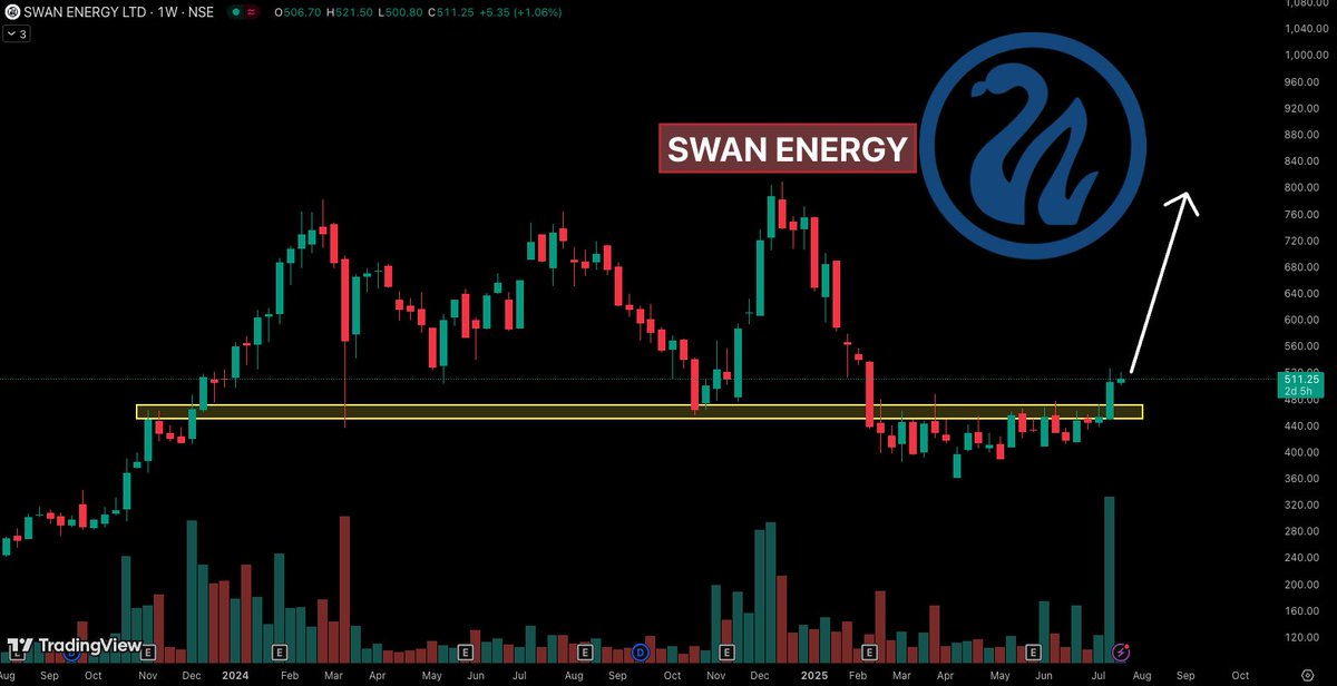 SWANENERGY (Weekly)
➡ Bounce seen from strong support zone
➡ Good Buying volumes too
➡ Retest level 470
➡ Can move towards 650+
➡ Keep an eye

Join Telegram -&gt;  t.me/trader_ritvi 

#BREAKOUTSTOCKS #Stocks #StockMarketIndia
<a href="/itsprekshaBaid/">Preksha Baid</a>
