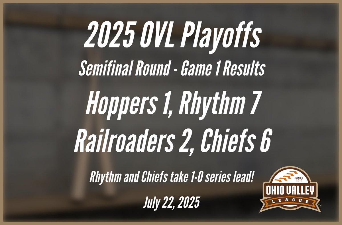 Ohio Valley League (@ovlbaseball) on Twitter photo The <a href="/fullcountrhythm/">Full Count Rhythm</a> and <a href="/Paducah_Chiefs/">Paducah Chiefs</a> take control of their respective 3-game series with victories in Game 1! Play shifts to <a href="/HoptownHoppers/">Hoptown Hoppers</a> and <a href="/Roadersbaseball/">Fulton Railroaders</a> on Wednesday night for Game 2! #ovlgameday The <a href="/fullcountrhythm/">Full Count Rhythm</a> and <a href="/Paducah_Chiefs/">Paducah Chiefs</a> take control of their respective 3-game series with victories in Game 1! Play shifts to <a href="/HoptownHoppers/">Hoptown Hoppers</a> and <a href="/Roadersbaseball/">Fulton Railroaders</a> on Wednesday night for Game 2! #ovlgameday
