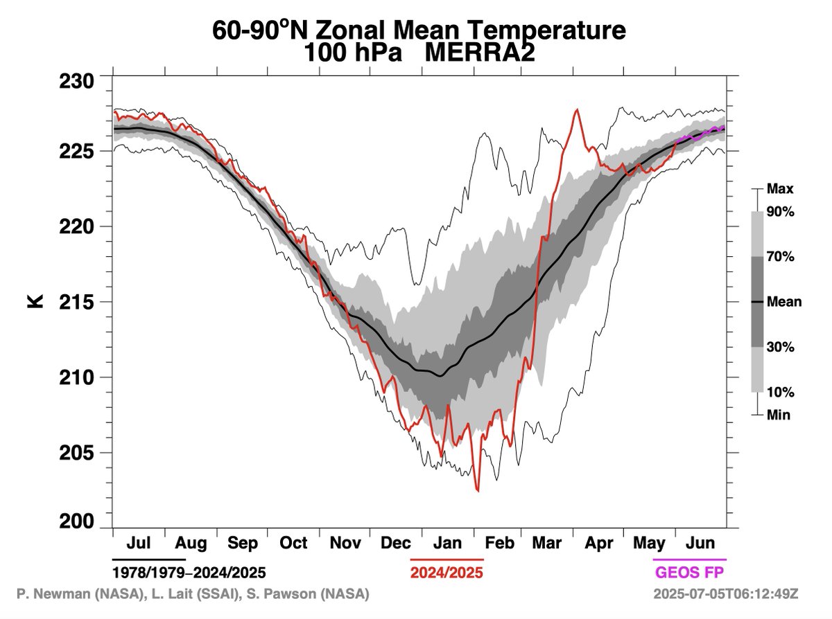webberweather's tweet image. It's no coincidence that this yr & last yr's +NAO dominated summers have came after major strat warming events in early spring
The persistent +NAO has kept the Atlantic cooler/more stable than it otherwise would be & shouldn't be ignored in seasonal fcsts
nature.com/articles/s4324…