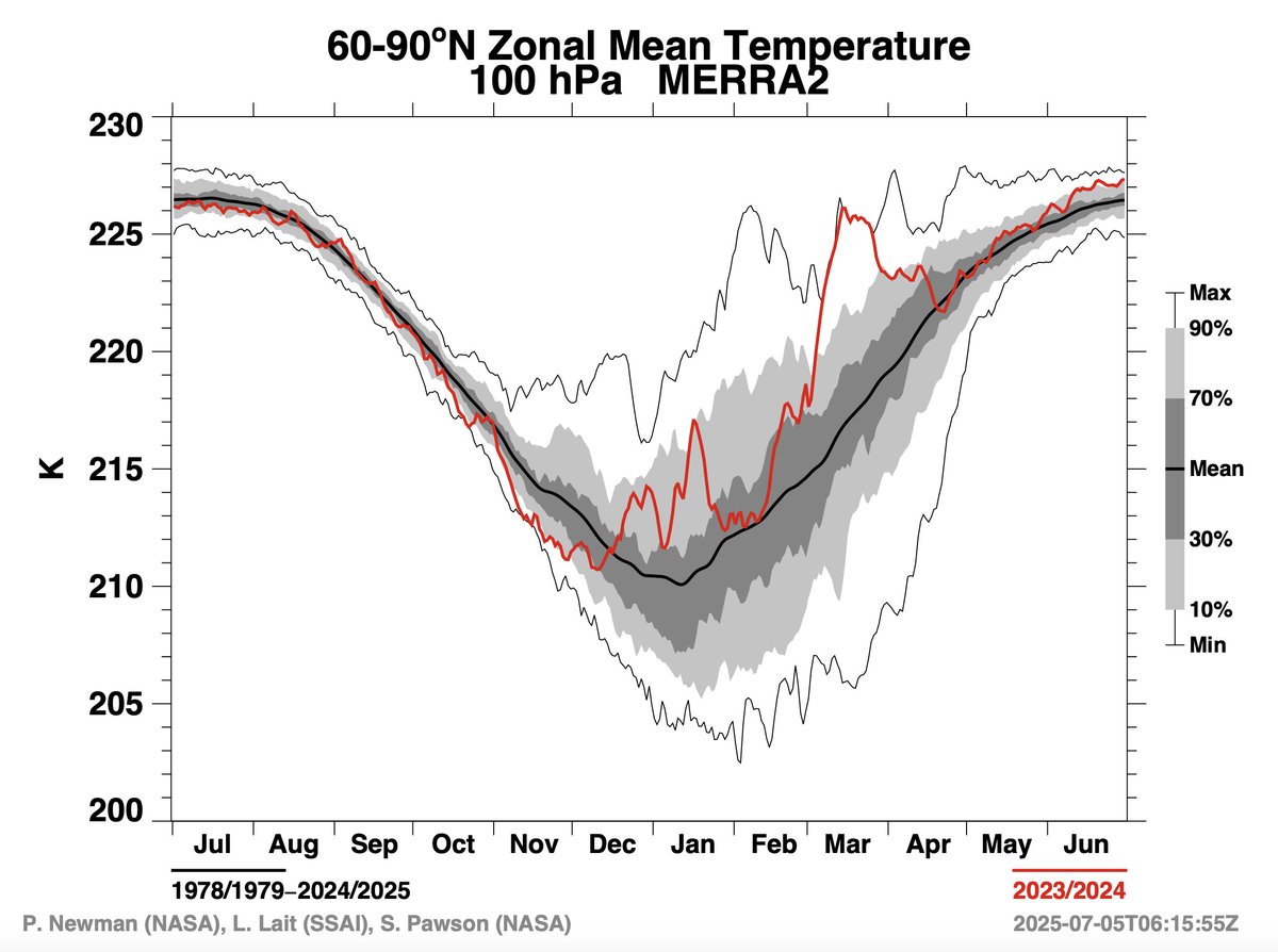 webberweather's tweet image. It's no coincidence that this yr & last yr's +NAO dominated summers have came after major strat warming events in early spring
The persistent +NAO has kept the Atlantic cooler/more stable than it otherwise would be & shouldn't be ignored in seasonal fcsts
nature.com/articles/s4324…