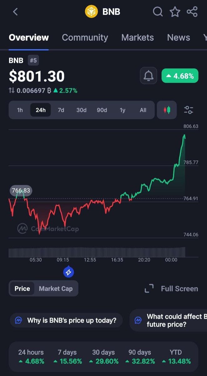 Pulkit05_'s tweet image. $BNB broke $800 like it was nothing.
It’s been flying under the radar while everyone chased noise… then boom $35 up in a day, up 15% on the week too. This is what $BNB does, quiet climb, loud breakout.
Might wanna start paying attention again on it.