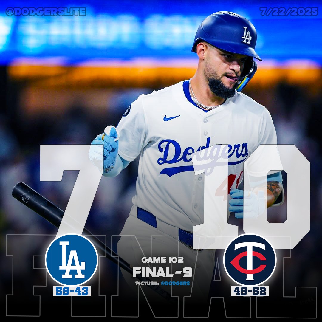dodgerslite's tweet image. FINAL (9): #Dodgers 7-10 Twins
Top Performers:
- Andy Pages: 2-3, HR (19), 3 RBI, R, BB
- Yoshinobu Yamamoto: 5.0 IP, 5 H, 1 ER (3 R), 1 BB, 8 K
- Shohei Ohtani: 1-5, HR (36), 2 RBI, R