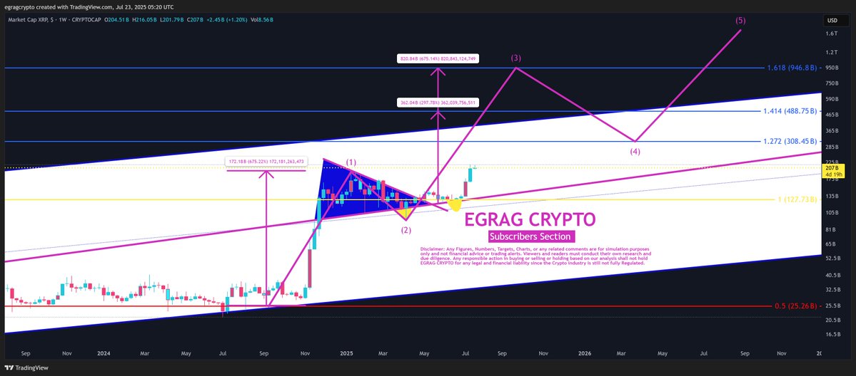 egragcrypto's tweet image. #XRP – Market Cap Analysis: Choose Your Fib Targets! 📊:
Fibonacci targets:
▫️Fib 1.272: $308 Billion 💰
▫️Fib 1.414: $488 Billion 📈
▫️Fib 1.618: $946 Billion 🌟
Each of these targets represents potential milestones for #XRP’s market cap. Which one are you aiming for?…