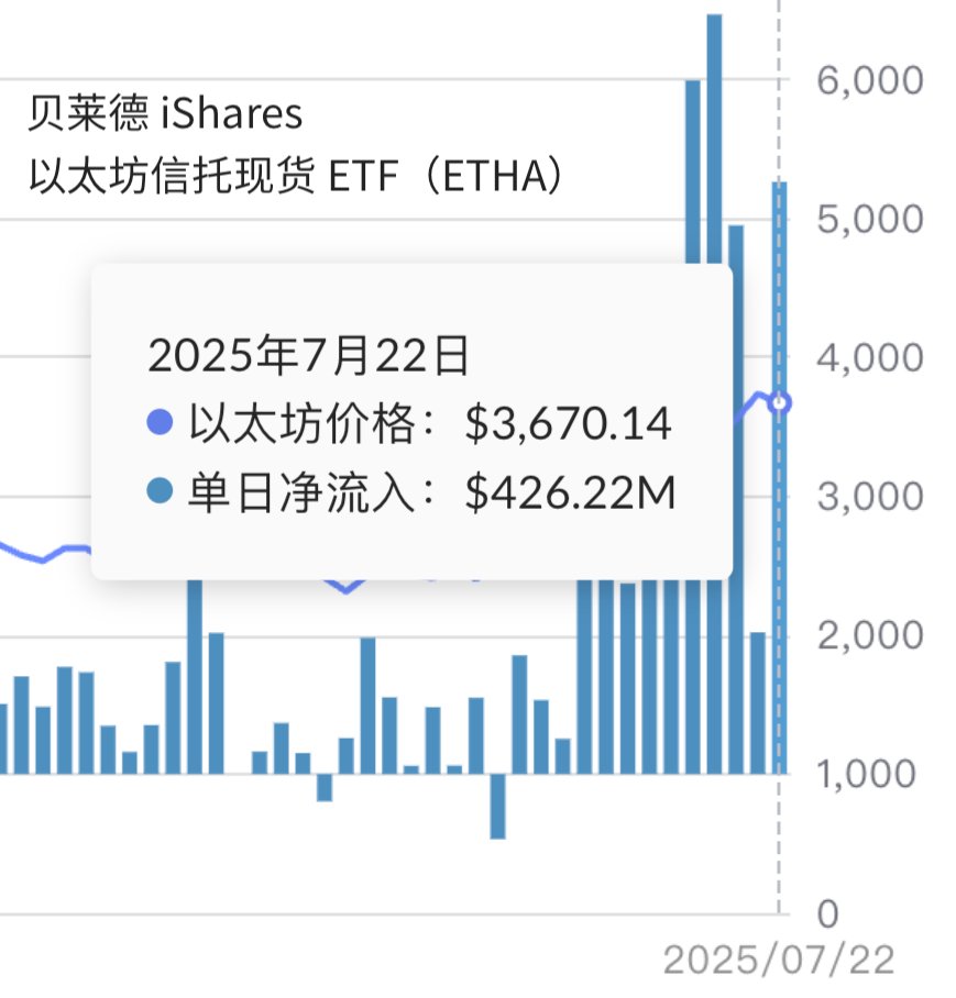 _FORAB's tweet photo. 这几天贝莱德 ETF 流入量迅猛，昨天光以太坊就 4.2 亿美金的流入增持，结果今天更大的消息来了。

几家经营 ETF 的公司，提交了修订申请，希望支持人们在持有 BTC、ETH 的情况下，用币去申购 ETF。

也就是说，未来不光可以用现金买 ETF 了，而是手持 BTC、 ETH 就可以申购对应的 ETF。

这让好多机构、持币者，有了专业机构托管的地方，像贝莱德这种大型金融机构给背书，这也标志着 BTC、ETH ETF 开始被当成正统金融资产对待。