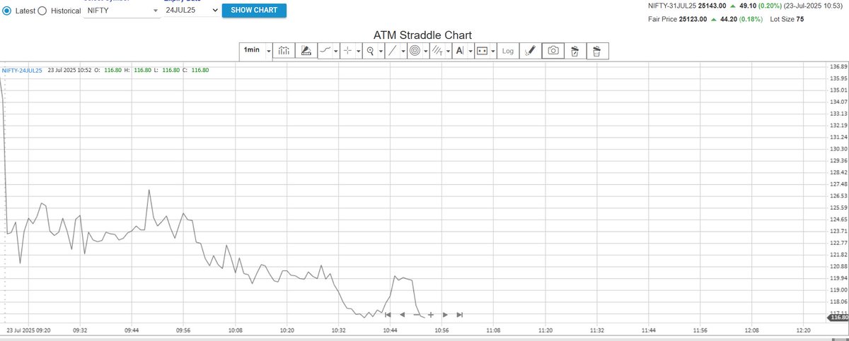 Ronak_Unadkat's tweet image. India VIX around 10.
1 day before nifty straddle around 115.
My instinct won't allow me to sell option even if market looks range bound.