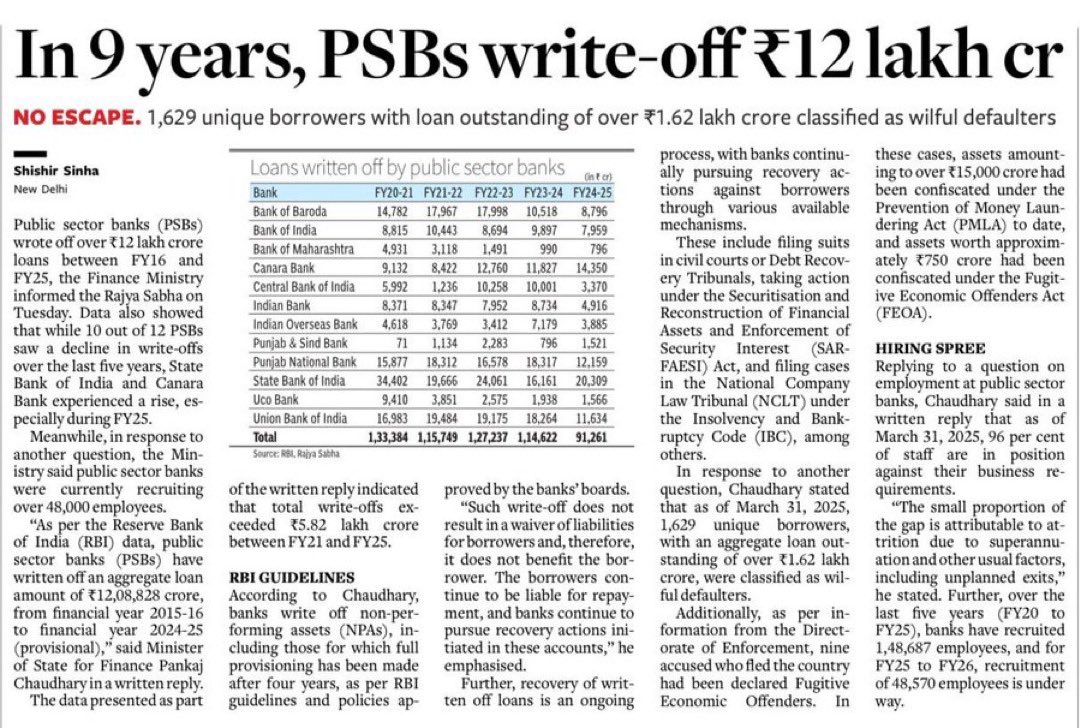 SupriyaShrinate's tweet image. 𝐅𝐘𝟏𝟔 - 𝐅𝐘𝟐𝟓
▪️Total write-off by banks: ₹12.08 lakh crore
▪️Total expenditure on MGNREGA: ₹7.45 lakh crore
𝐖𝐫𝐢𝐭𝐞-𝐨𝐟𝐟 > 𝐌𝐆𝐍𝐑𝐄𝐆𝐀 𝐁𝐮𝐝𝐠𝐞𝐭!